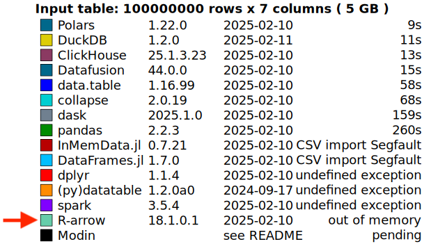 DuckDB benchmark OOM before