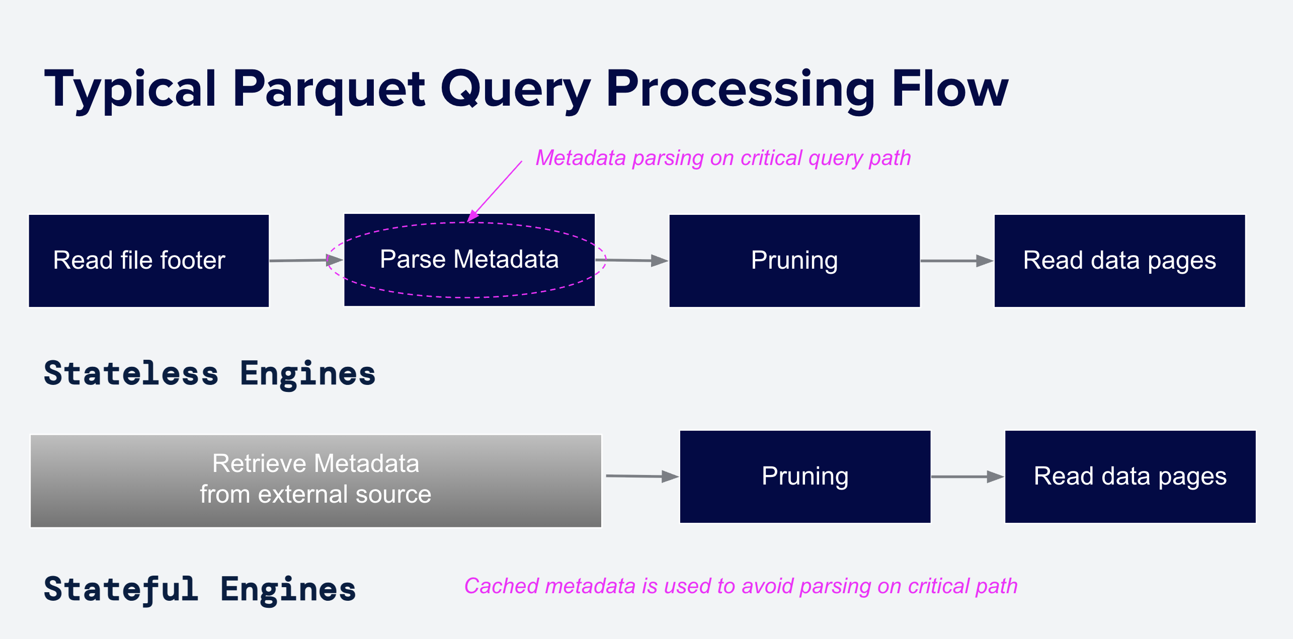 Typical Parquet processing flow